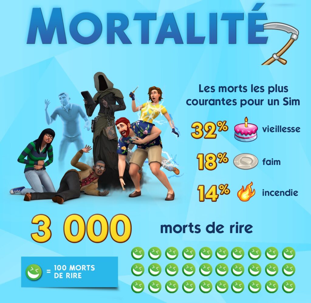 Sims 4 mortalité