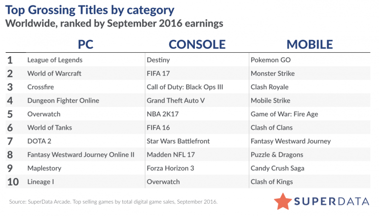 superdata-top-digital-games-september-2016sm-2-768x438