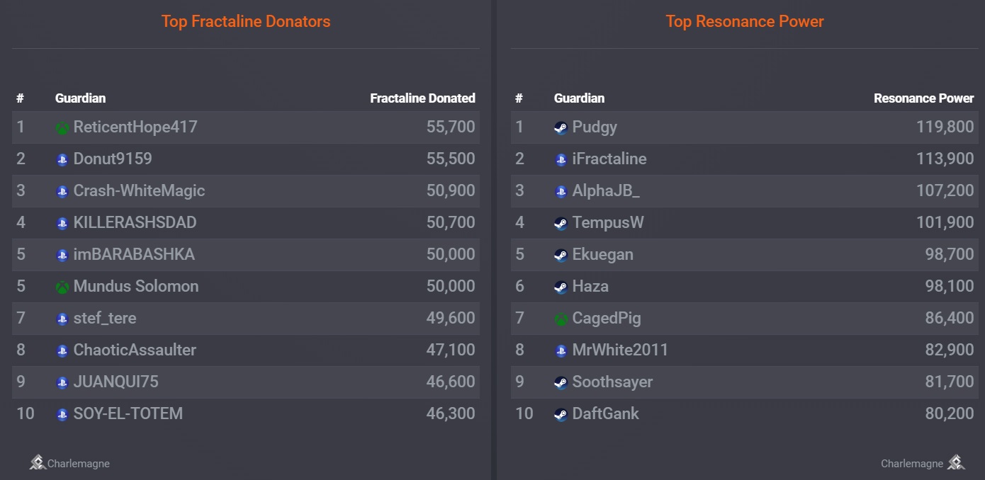 destiny 2 classement fondation empyréenne