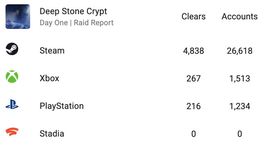 Day One Deep Stone Crypt clears by platform