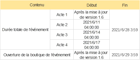 genshin durée evenement odyssée estivale