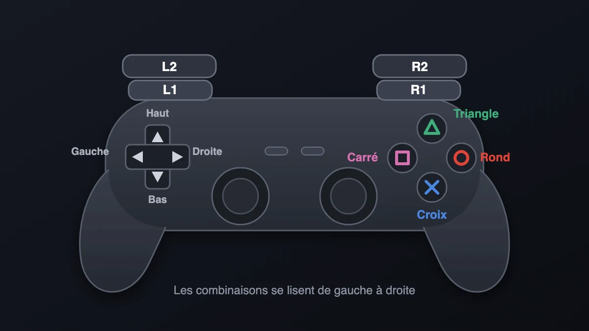 Manette PS2 avec les boutons L1, L2, R1, R2, Triangle, Rond, Croix, Carré et la croix directionnelle